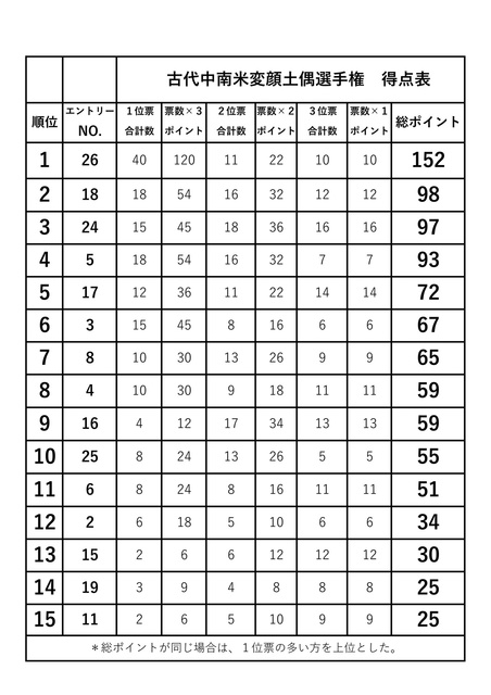 変顔土偶選手権　順位表1 - 15-01.jpg